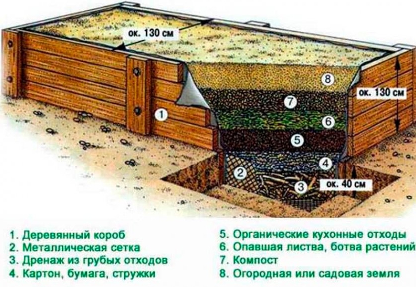 Чертеж грядки из досок